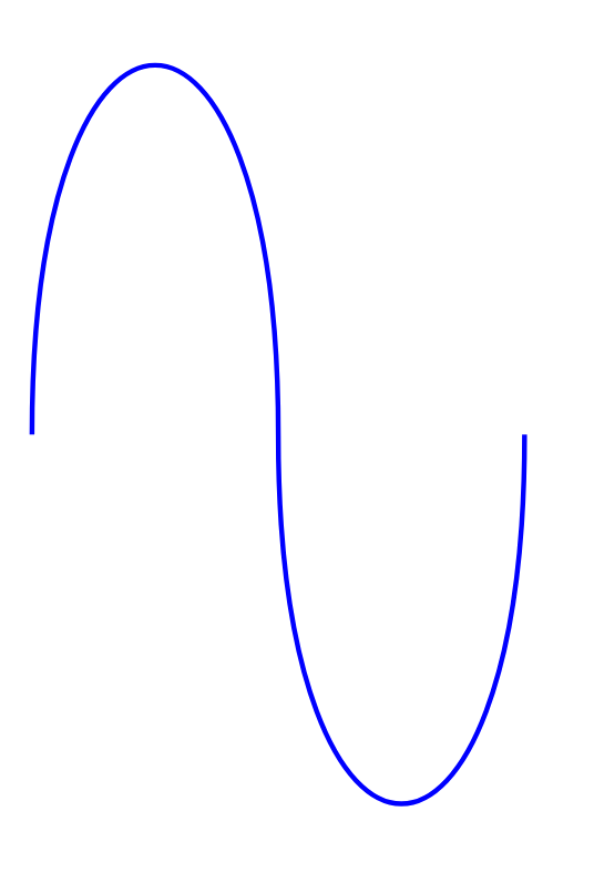 A blue curve that dips up then down.